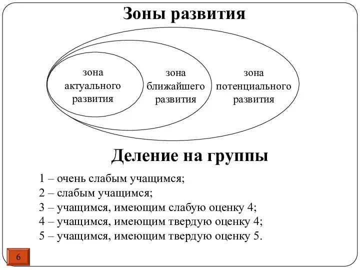 6 Зоны развития 1 – очень слабым учащимся; 2 – слабым учащимся;