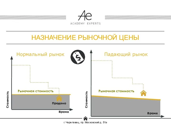 Стоимость Нормальный рынок Рыночная стоимость Продано Стоимость Падающий рынок Рыночная стоимость Время