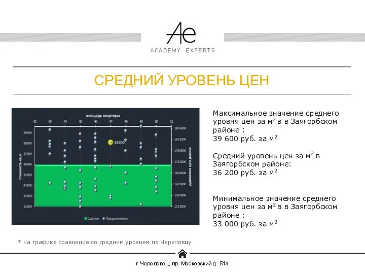 * на графике сравнение со средним уровнем по Череповцу Максимальное значение среднего