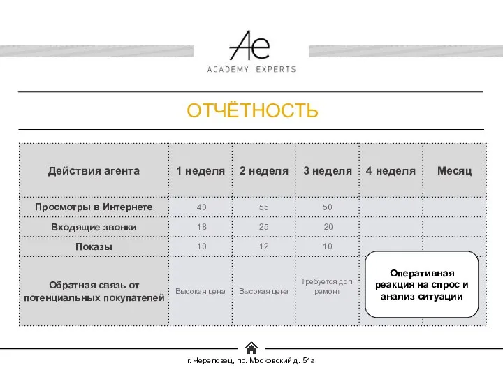 ОТЧЁТНОСТЬ Оперативная реакция на спрос и анализ ситуации г. Череповец, пр. Московский д. 51а