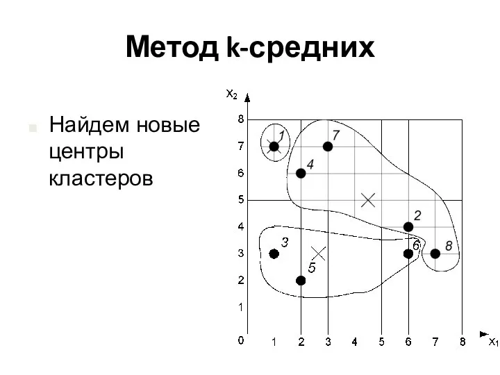 Метод k-средних Найдем новые центры кластеров