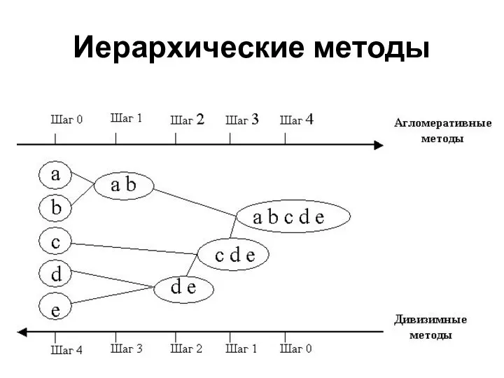 Иерархические методы