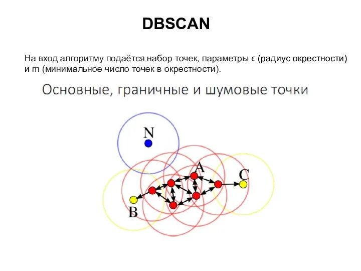 DBSCAN На вход алгоритму подаётся набор точек, параметры ϵ (радиус окрестности) и