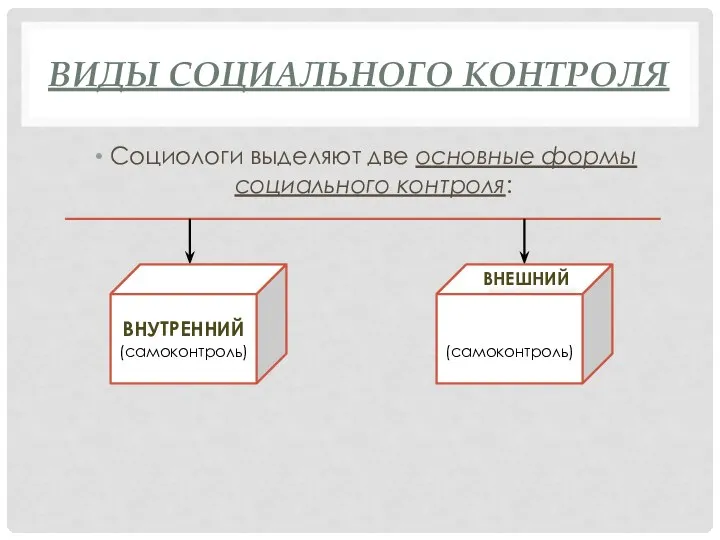 ВИДЫ СОЦИАЛЬНОГО КОНТРОЛЯ Социологи выделяют две основные формы социального контроля: ВНУТРЕННИЙ (самоконтроль) (самоконтроль) ВНЕШНИЙ