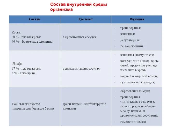 Состав внутренней среды организма