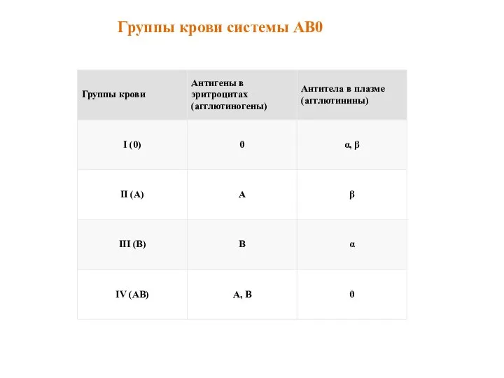 Группы крови системы АВ0