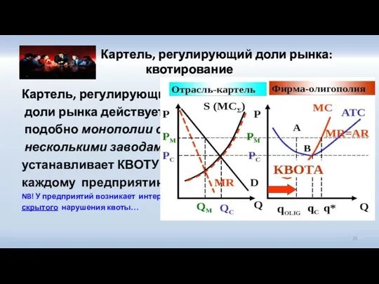 Картель, регулирующий доли рынка: квотирование Картель, регулирующий доли рынка действует подобно монополии