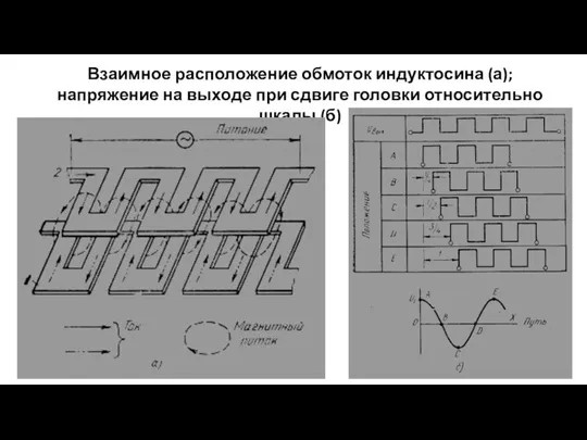 Взаимное расположение обмоток индуктосина (а); напряжение на выходе при сдвиге головки относительно шкалы (б)