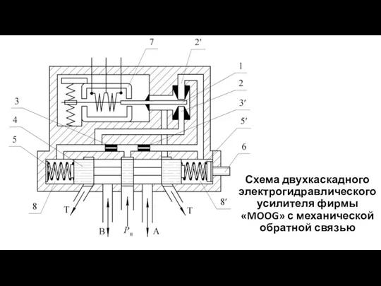 Схема двухкаскадного электрогидравлического усилителя фирмы «MOOG» с механической обратной связью