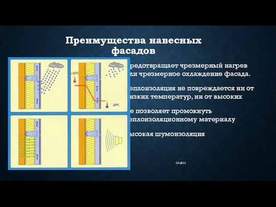 10-2011 Преимущества навесных фасадов Предотвращает чрезмерный нагрев или чрезмерное охлаждение фасада. Теплоизоляция