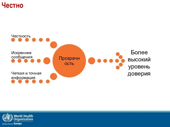 Честно Более высокий уровень доверия