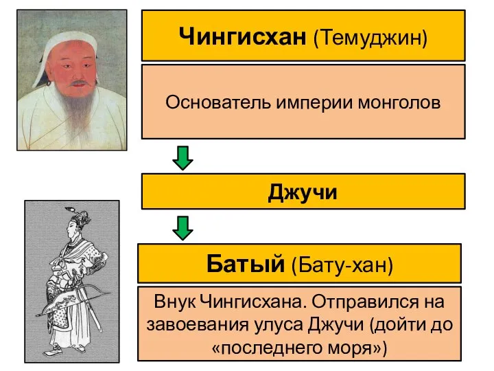 Чингисхан (Темуджин) Джучи Основатель империи монголов Батый (Бату-хан) Внук Чингисхана. Отправился на