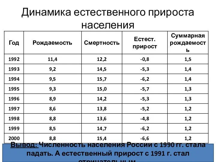 Динамика естественного прироста населения Вывод: Численность населения России с 1990 гг. стала