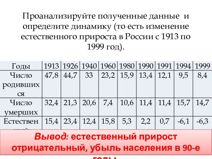 Проанализируйте полученные данные и определите динамику (то есть изменение естественного прироста в