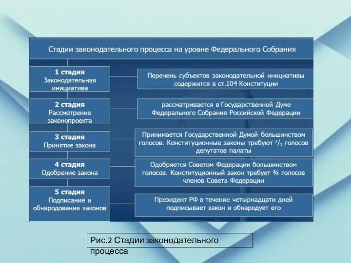 Рис.2 Стадии законодательного процесса