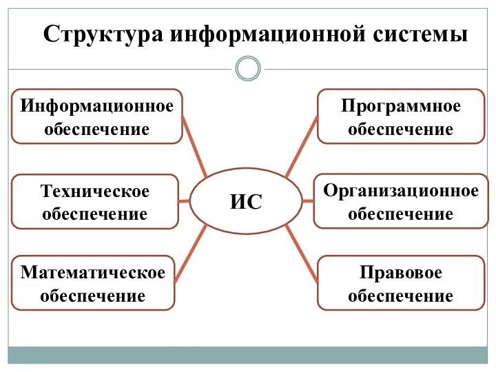 Структура информационной системы