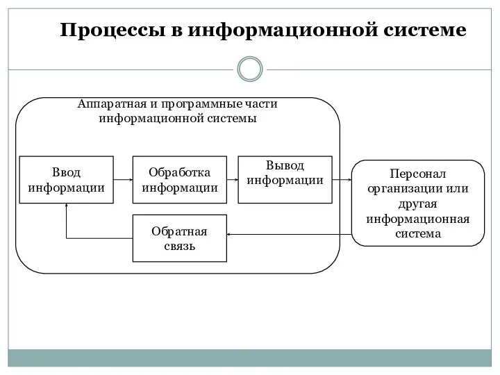 Аппаратная и программные части информационной системы Процессы в информационной системе Ввод информации