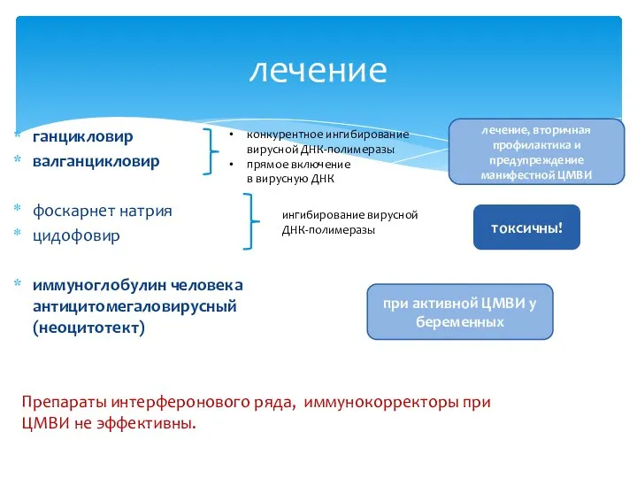 ганцикловир валганцикловир фоскарнет натрия цидофовир иммуноглобулин человека антицитомегаловирусный (неоцитотект) Препараты интерферонового ряда,
