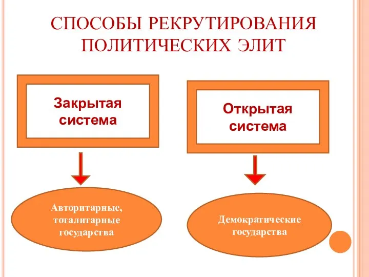 СПОСОБЫ РЕКРУТИРОВАНИЯ ПОЛИТИЧЕСКИХ ЭЛИТ Авторитарные, тоталитарные государства Демократические государства Закрытая система Открытая система