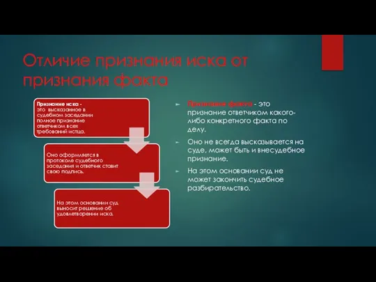 Отличие признания иска от признания факта Признание факта - это признание ответчиком