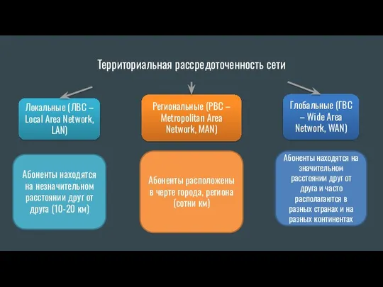 Территориальная рассредоточенность сети Локальные (ЛВС – Local Area Network, LAN) Региональные (РВС