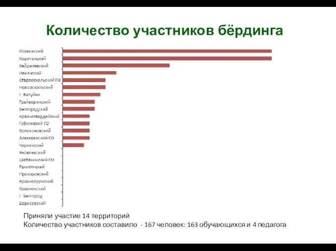 Количество участников бёрдинга Приняли участие 14 территорий Количество участников составило - 167