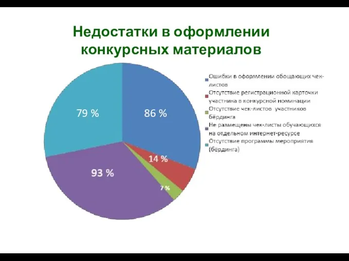 Недостатки в оформлении конкурсных материалов 79 % 86 %