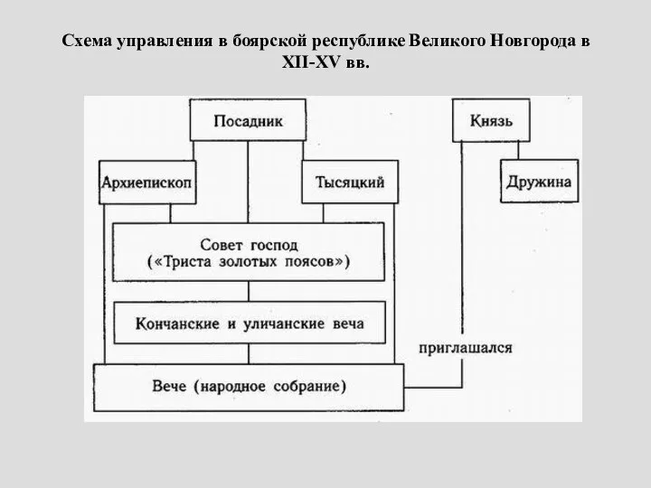 Схема управления в боярской республике Великого Новгорода в XII-XV вв.