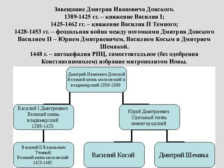 Завещание Дмитрия Ивановича Донского. 1389-1425 гг. – княжение Василия I; 1425-1462 гг.