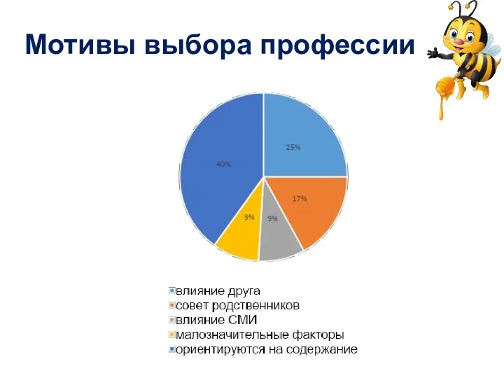 Мотивы выбора профессии