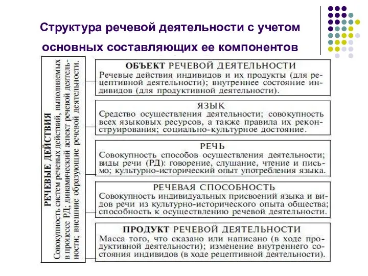 Структура речевой деятельности с учетом основных составляющих ее компонентов