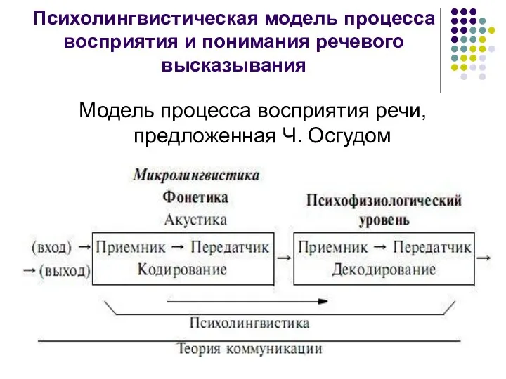 Психолингвистическая модель процесса восприятия и понимания речевого высказывания Модель процесса восприятия речи, предложенная Ч. Осгудом