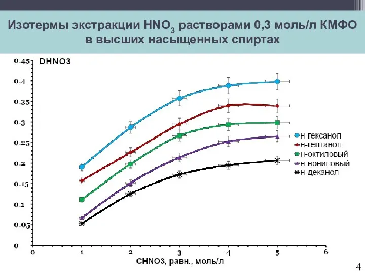 Изотермы экстракции HNO3 растворами 0,3 моль/л КМФО в высших насыщенных спиртах
