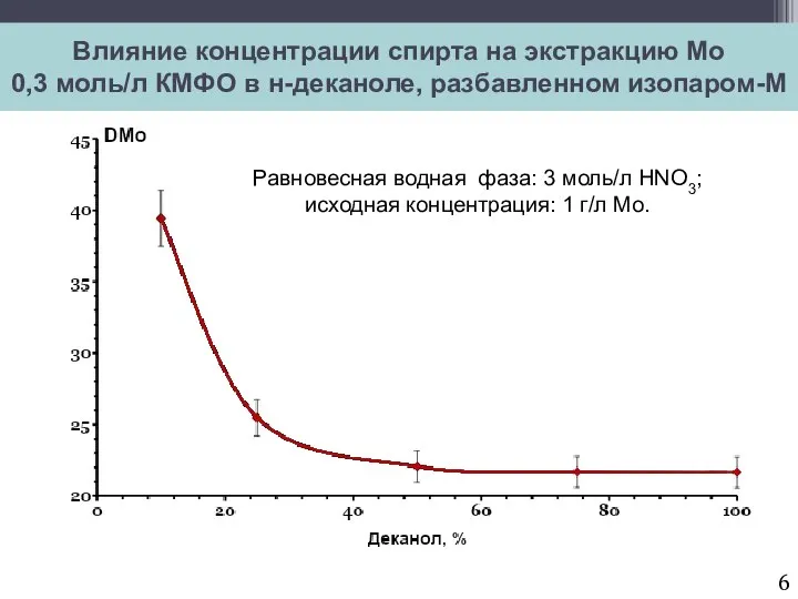 Влияние концентрации спирта на экстракцию Мо 0,3 моль/л КМФО в н-деканоле, разбавленном