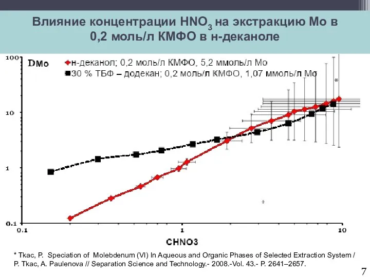 Влияние концентрации HNO3 на экстракцию Мо в 0,2 моль/л КМФО в н-деканоле