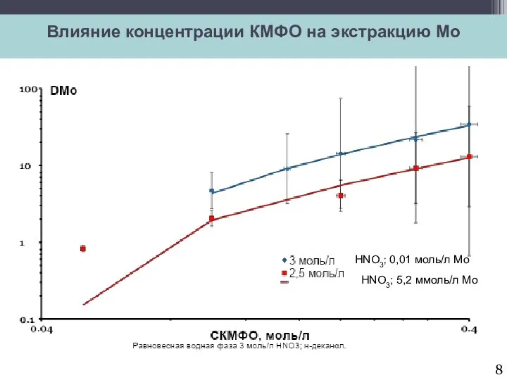 Влияние концентрации КМФО на экстракцию Mo HNO3; 0,01 моль/л Мо HNO3; 5,2 ммоль/л Мо