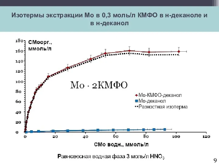 Изотермы экстракции Мо в 0,3 моль/л КМФО в н-деканоле и в н-деканол