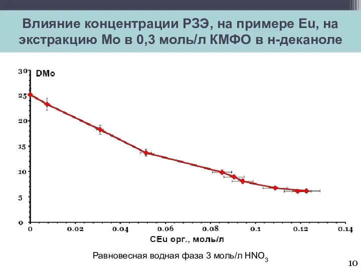 Влияние концентрации РЗЭ, на примере Eu, на экстракцию Mo в 0,3 моль/л