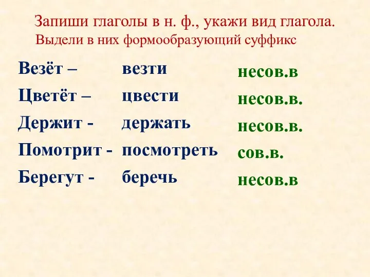 Запиши глаголы в н. ф., укажи вид глагола. Везёт – Цветёт –