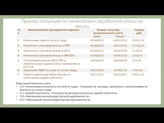 Пример операций по начислению заработной платы за месяц Коды аналитического учета: 213