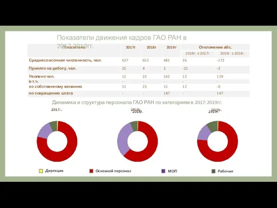 Показатели движения кадров ГАО РАН в 2017-2019гг. Динамика и структура персонала ГАО