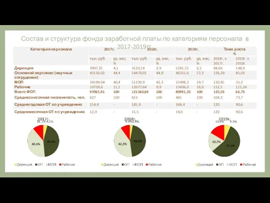 Состав и структура фонда заработной платы по категориям персонала в 2017-2019гг.