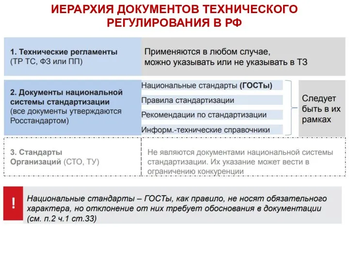 ИЕРАРХИЯ ДОКУМЕНТОВ ТЕХНИЧЕСКОГО РЕГУЛИРОВАНИЯ В РФ