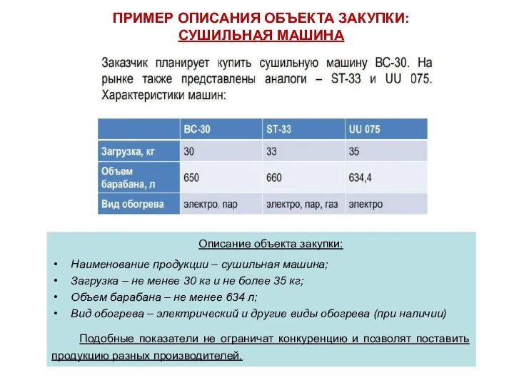 ПРИМЕР ОПИСАНИЯ ОБЪЕКТА ЗАКУПКИ: СУШИЛЬНАЯ МАШИНА Описание объекта закупки: Наименование продукции –