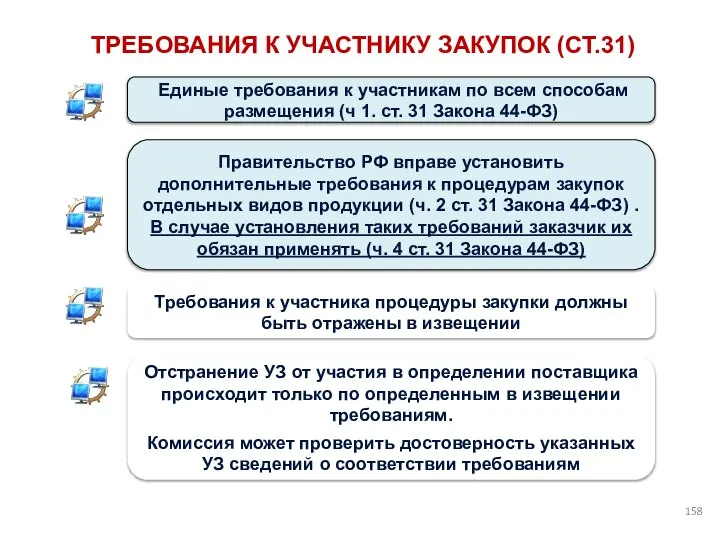 ТРЕБОВАНИЯ К УЧАСТНИКУ ЗАКУПОК (СТ.31) Единые требования к участникам по всем способам