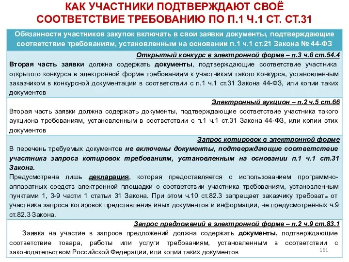 КАК УЧАСТНИКИ ПОДТВЕРЖДАЮТ СВОЁ СООТВЕТСТВИЕ ТРЕБОВАНИЮ ПО П.1 Ч.1 СТ. СТ.31