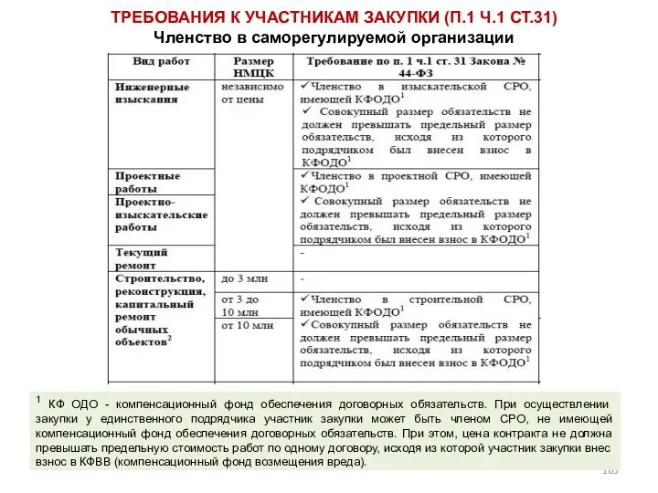 ТРЕБОВАНИЯ К УЧАСТНИКАМ ЗАКУПКИ (П.1 Ч.1 СТ.31) Членство в саморегулируемой организации 1