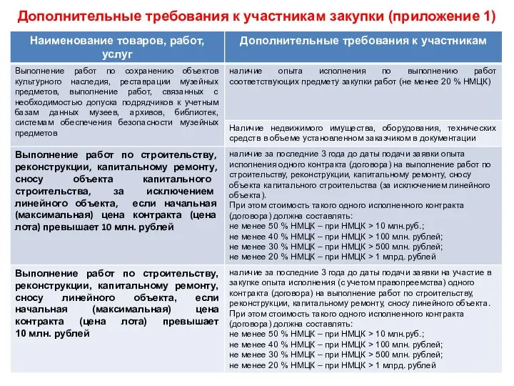 Дополнительные требования к участникам закупки (приложение 1)