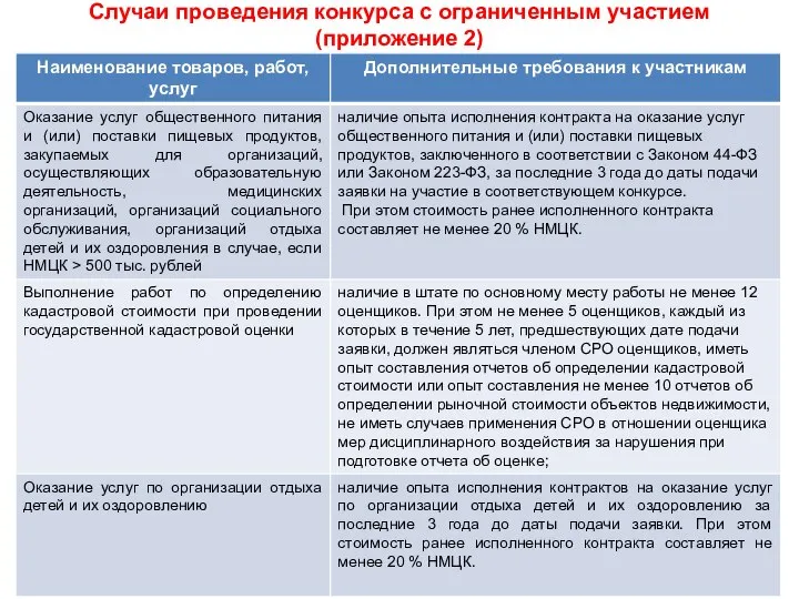 Случаи проведения конкурса с ограниченным участием (приложение 2)