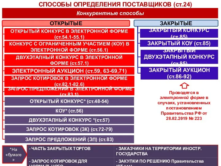 СПОСОБЫ ОПРЕДЕЛЕНИЯ ПОСТАВЩИКОВ (ст.24) Конкурентные способы ЗАКРЫТЫЕ ОТКРЫТЫЕ ОТКРЫТЫЙ КОНКУРС* (ст.48-54) КОУ*